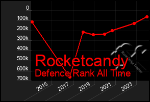 Total Graph of Rocketcandy