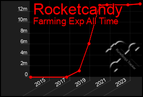 Total Graph of Rocketcandy