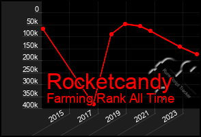 Total Graph of Rocketcandy