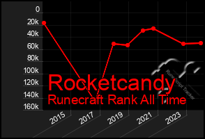 Total Graph of Rocketcandy