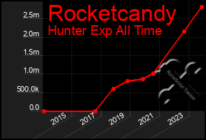 Total Graph of Rocketcandy