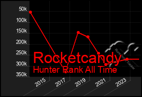 Total Graph of Rocketcandy