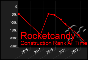 Total Graph of Rocketcandy