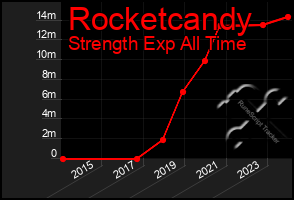 Total Graph of Rocketcandy