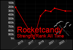 Total Graph of Rocketcandy