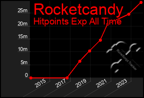 Total Graph of Rocketcandy