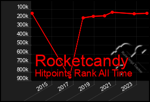 Total Graph of Rocketcandy