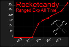 Total Graph of Rocketcandy