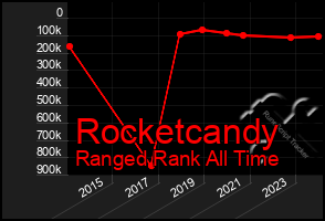 Total Graph of Rocketcandy