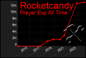 Total Graph of Rocketcandy