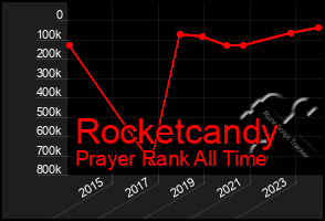 Total Graph of Rocketcandy