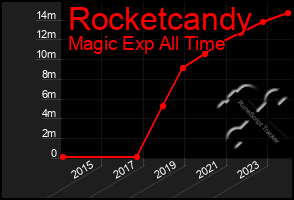 Total Graph of Rocketcandy