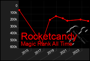 Total Graph of Rocketcandy