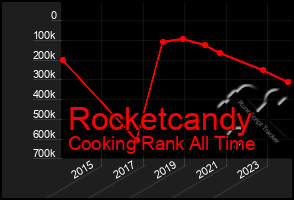 Total Graph of Rocketcandy