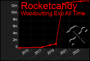 Total Graph of Rocketcandy