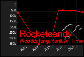 Total Graph of Rocketcandy