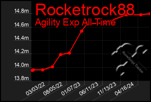 Total Graph of Rocketrock88