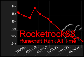 Total Graph of Rocketrock88