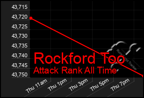 Total Graph of Rockford Too