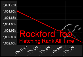 Total Graph of Rockford Too