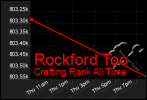 Total Graph of Rockford Too