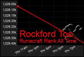 Total Graph of Rockford Too