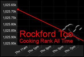 Total Graph of Rockford Too