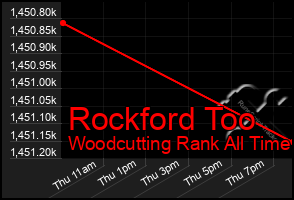 Total Graph of Rockford Too