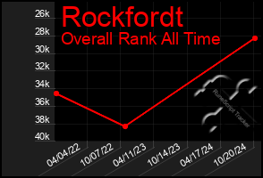 Total Graph of Rockfordt