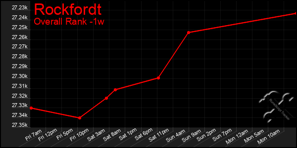 1 Week Graph of Rockfordt