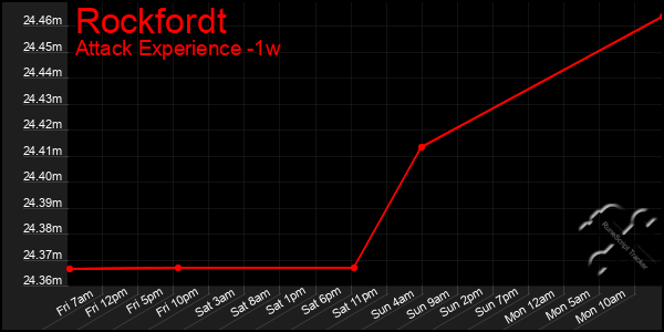 Last 7 Days Graph of Rockfordt