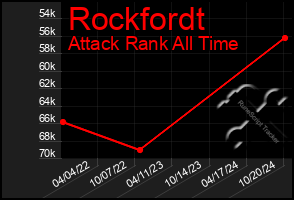 Total Graph of Rockfordt