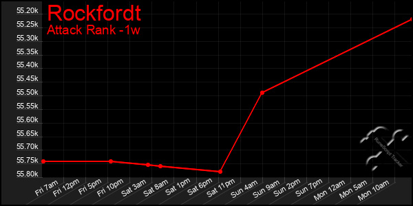 Last 7 Days Graph of Rockfordt