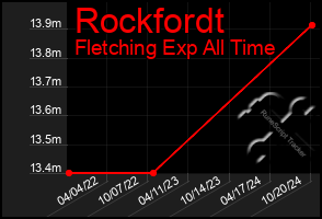 Total Graph of Rockfordt