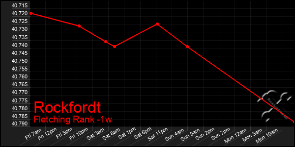 Last 7 Days Graph of Rockfordt