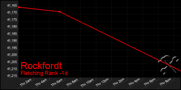 Last 24 Hours Graph of Rockfordt