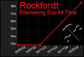 Total Graph of Rockfordt