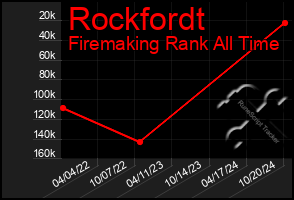 Total Graph of Rockfordt