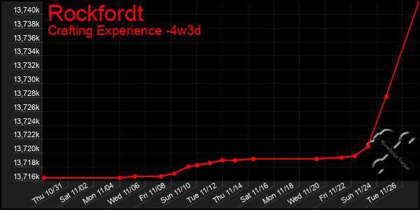 Last 31 Days Graph of Rockfordt