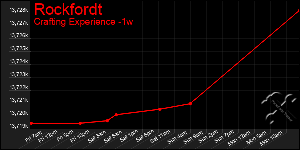 Last 7 Days Graph of Rockfordt