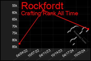 Total Graph of Rockfordt