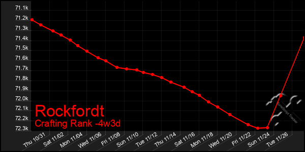 Last 31 Days Graph of Rockfordt