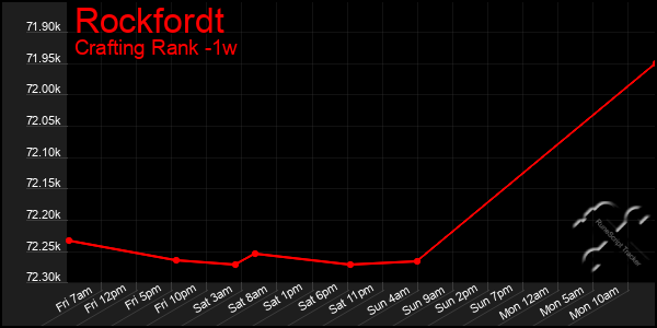 Last 7 Days Graph of Rockfordt