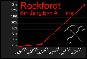 Total Graph of Rockfordt