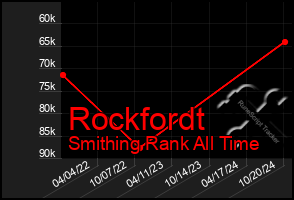 Total Graph of Rockfordt