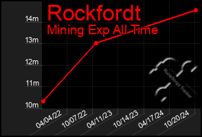 Total Graph of Rockfordt