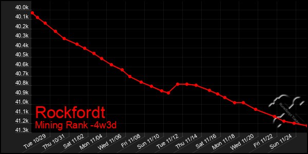 Last 31 Days Graph of Rockfordt