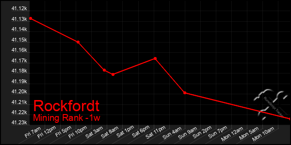 Last 7 Days Graph of Rockfordt