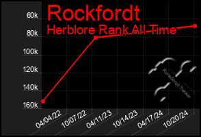 Total Graph of Rockfordt