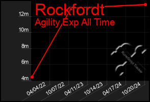 Total Graph of Rockfordt